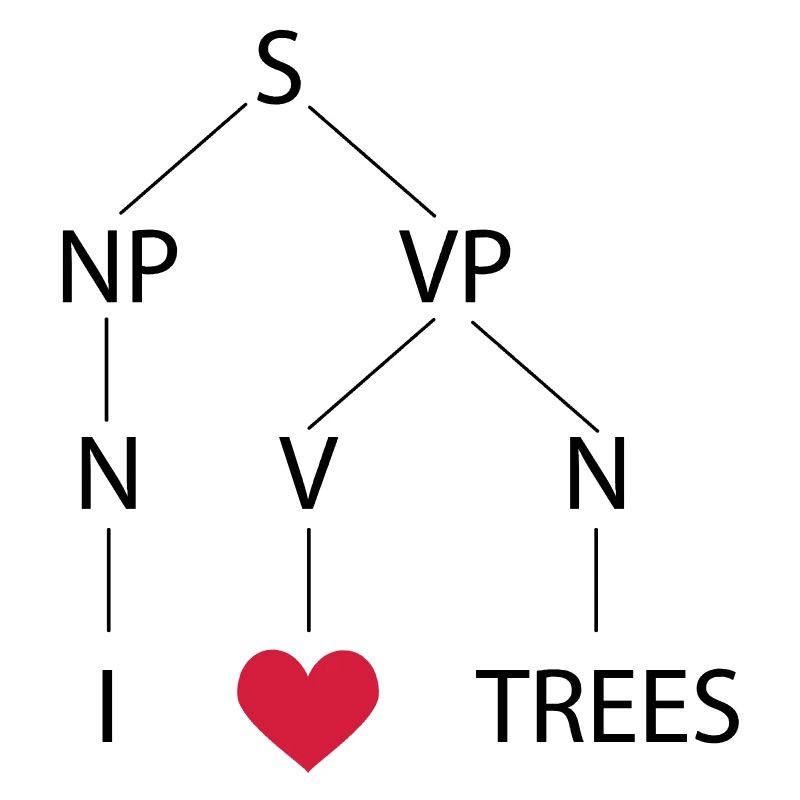 Syntax tree