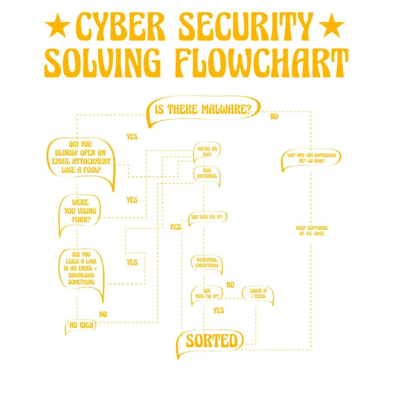 Cyber Security Solving Flowchart