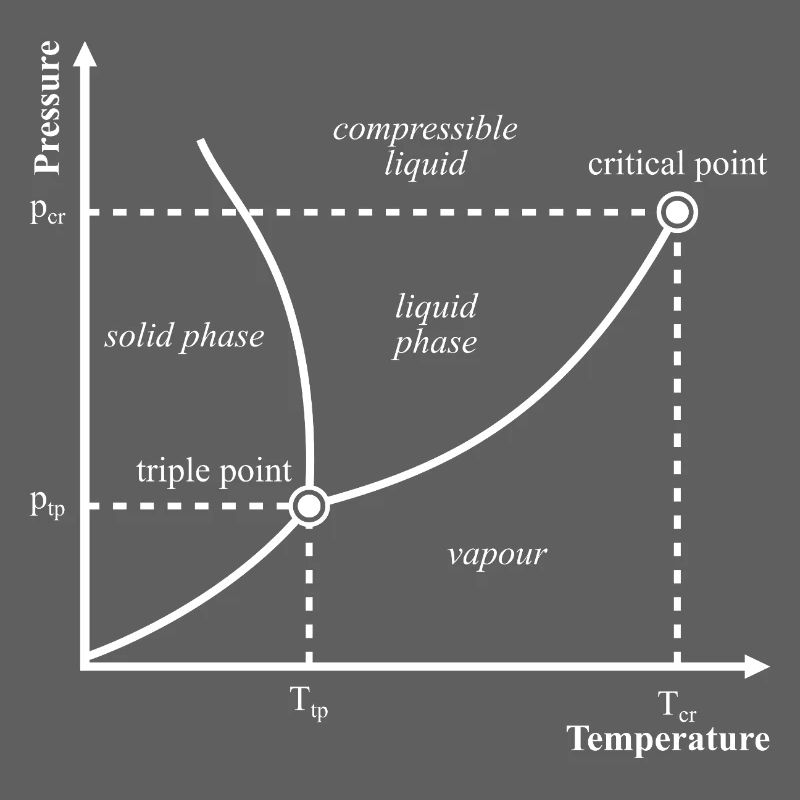 Triple Point Phase Diagram Thermodynamics Nerd