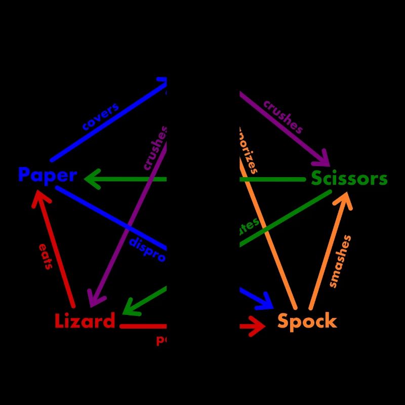 Spock Eidechse Regeln