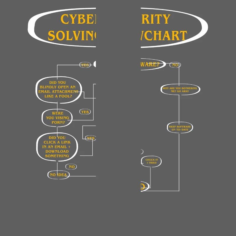 Cyber Security Solving Flowchart