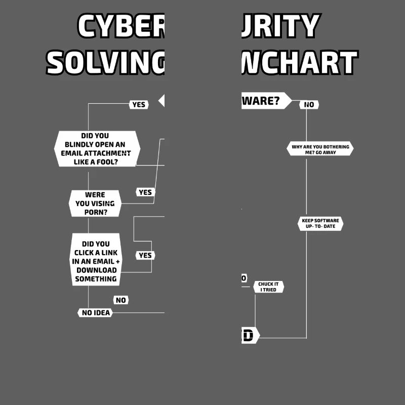 Cyber Security Solving Flowchart