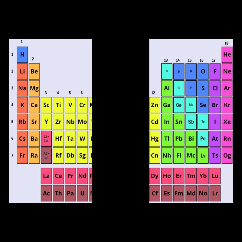Periodic table
