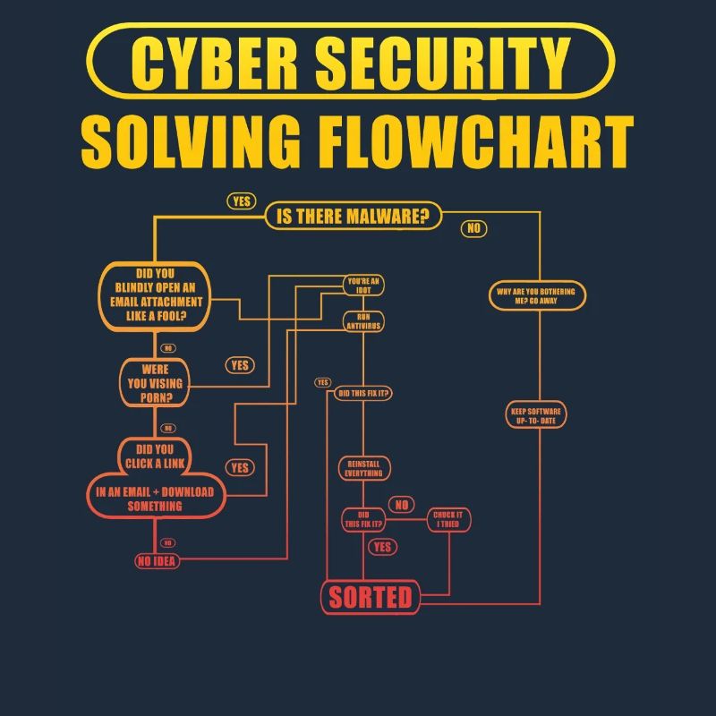 Cyber Security Solving Flowchart
