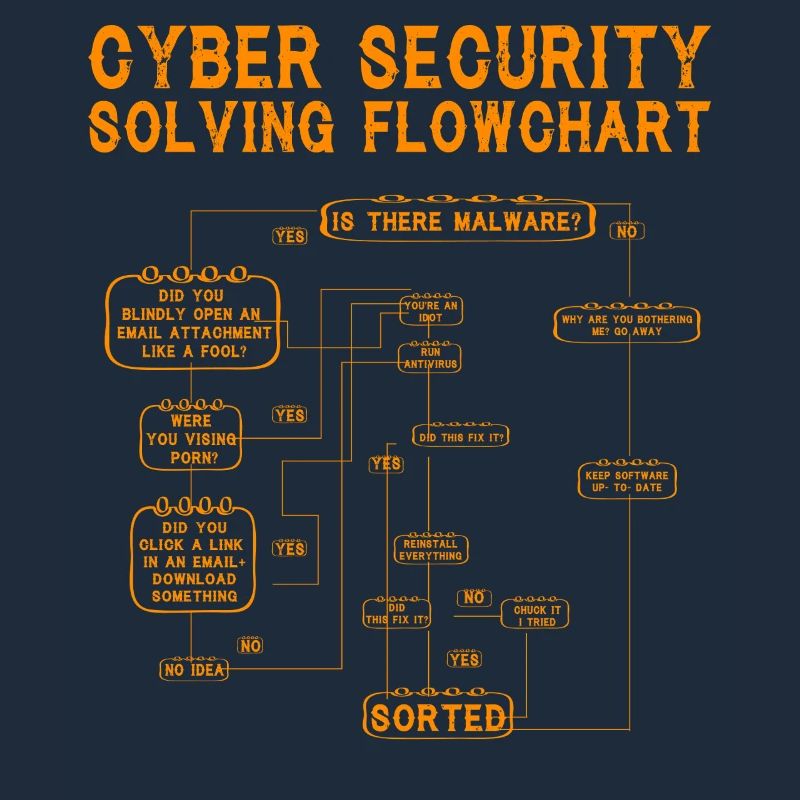 Cyber Security Solving Flowchart