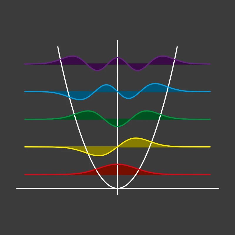 Harmonic oscillator