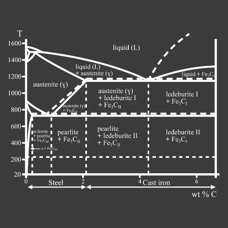 Diagramme du carbone du fer Nerd Ferrite Acier