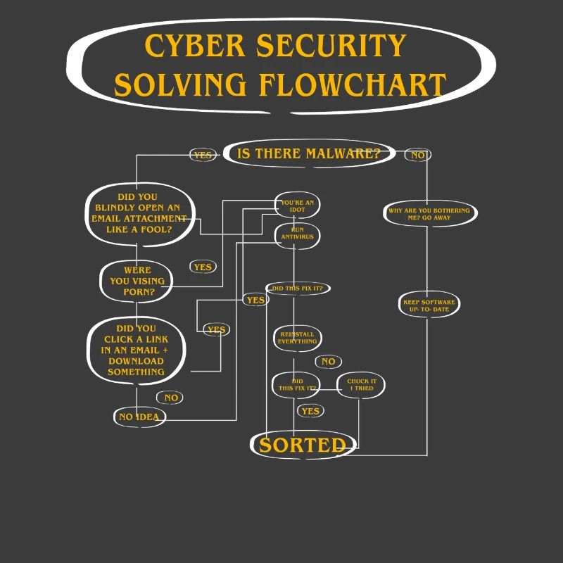 Cyber Security Solving Flowchart