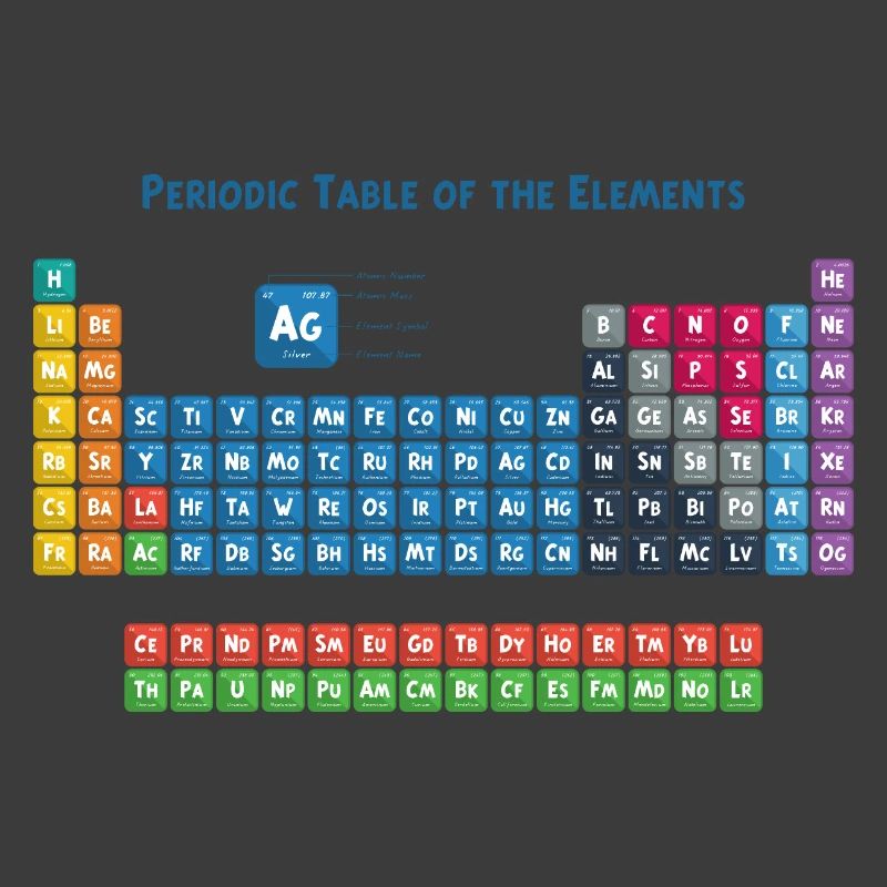 Periodensystem der Elemente 2
