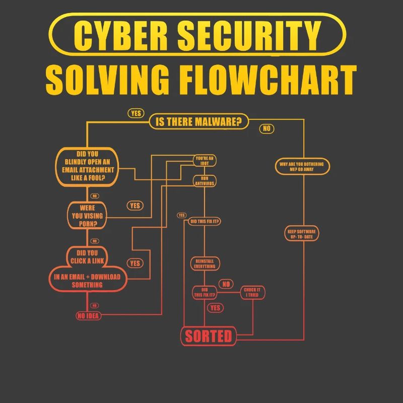 Cyber Security Solving Flowchart