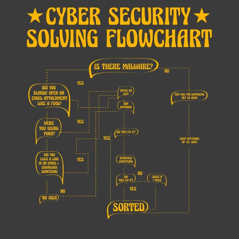 Cyber Security Solving Flowchart