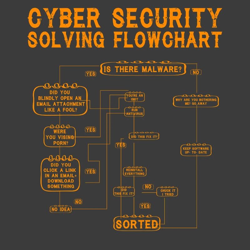 Cyber Security Solving Flowchart