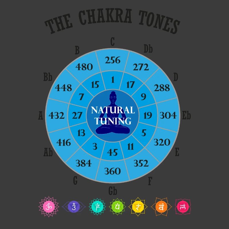 Die Chakra-Töne