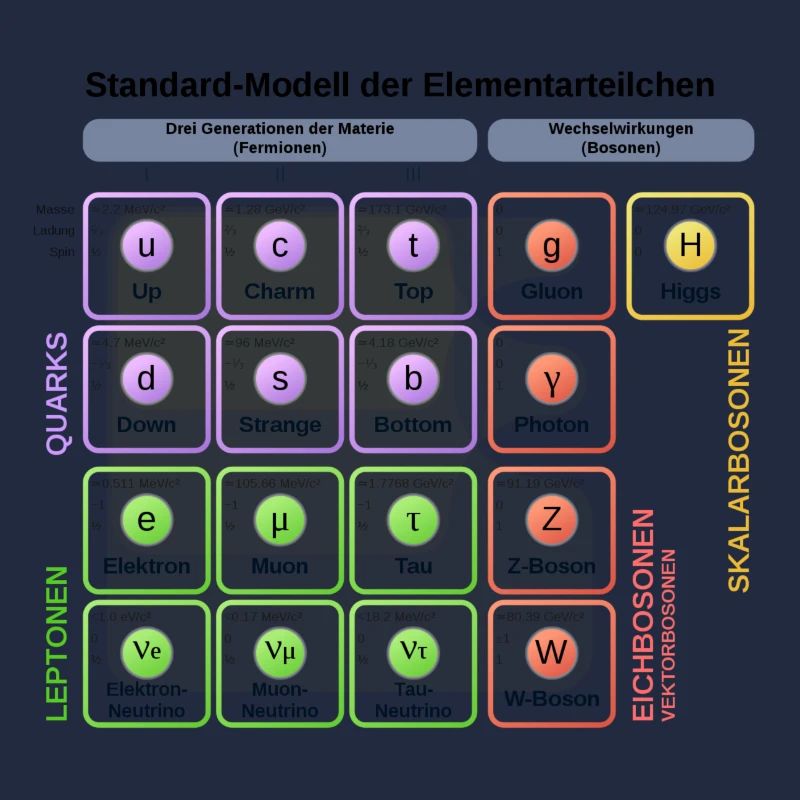 Standard-Modell der Elementarteilchen