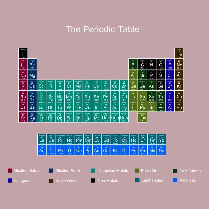 Blau Stilvolle Periodensystems der Elemente