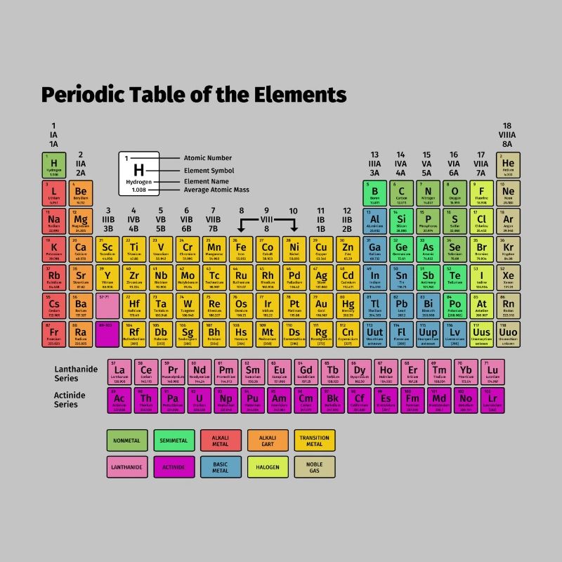 Tableau périodique des éléments