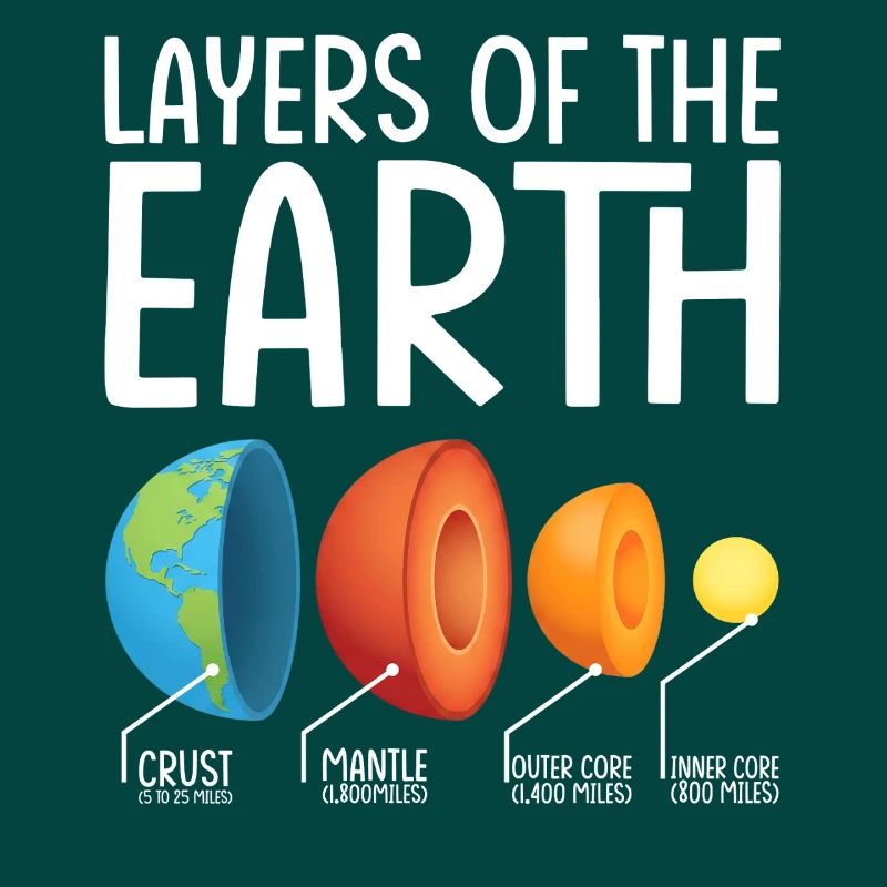 Earth Layers Exploded Diagram