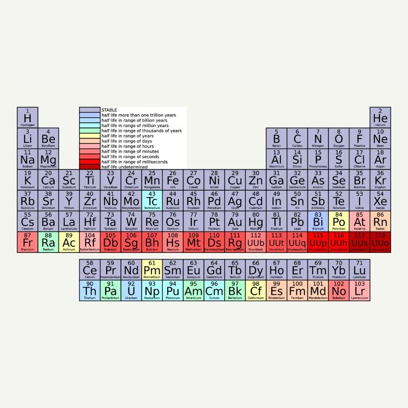 Periodic table