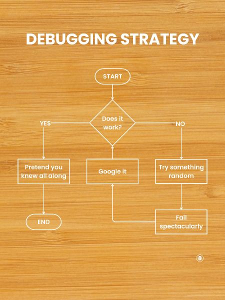 Debugging-Strategie-Flussdiagramm – Funktioniert es Geschenk