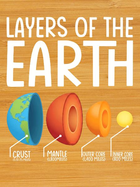 Earth Layers Exploded Diagram
