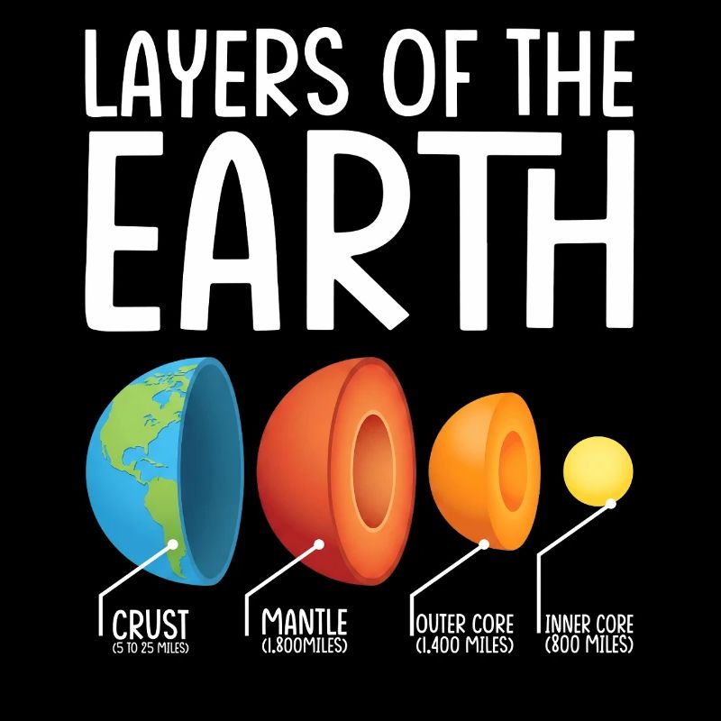 Earth Layers Exploded Diagram