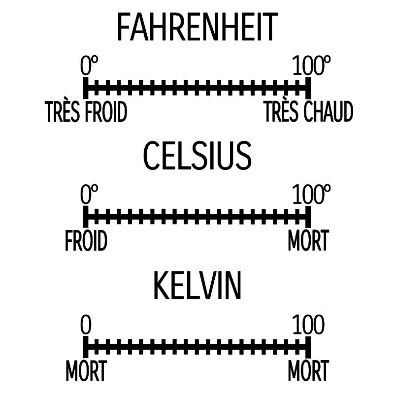 Fahrenheit Celsius Kelvin [noir]