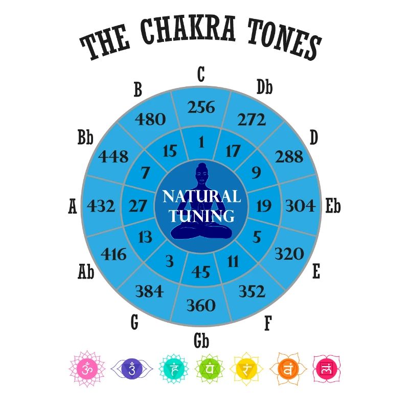 The Chakra Tones