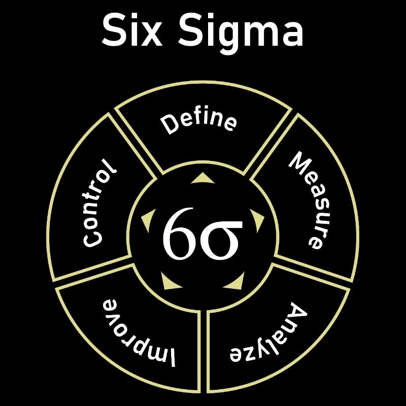 Six Sigma Process Define Measure