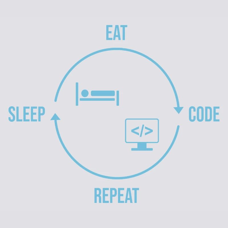 Eat Sleep Code Repeat - Programmierer Kreislauf