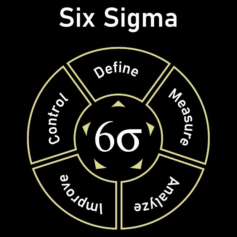 Six Sigma Process Define Measure