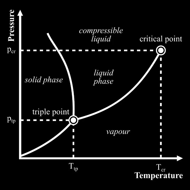 Tripelpunkt Phasendiagramm Thermodynamik Nerd