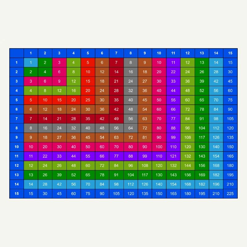 Table de multiplication colorée numérotée 15x15