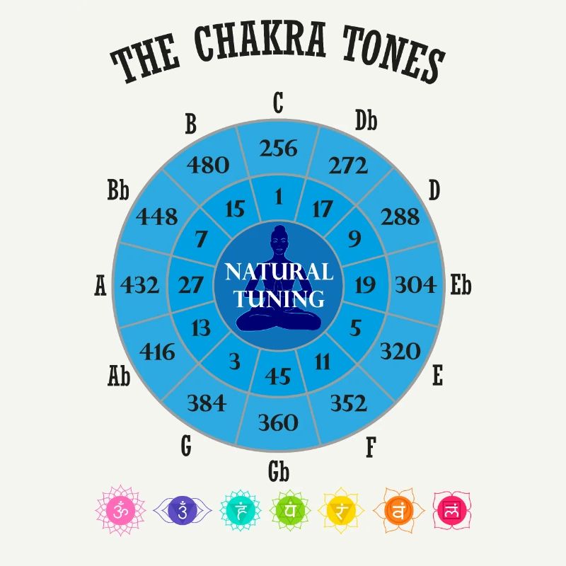 Die Chakra-Töne
