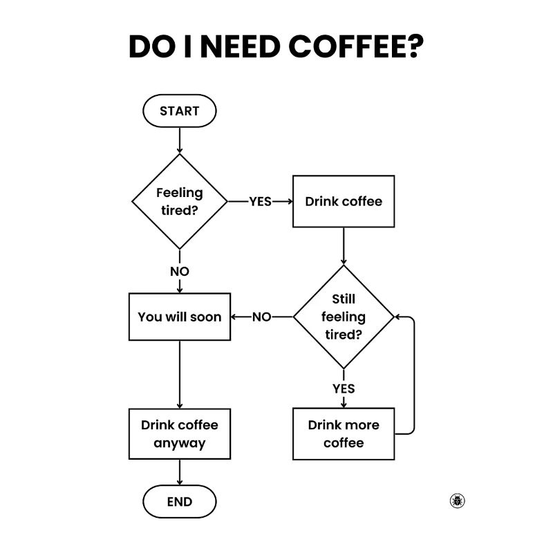 Do I Need Coffee Flowchart - Always Yes Gift