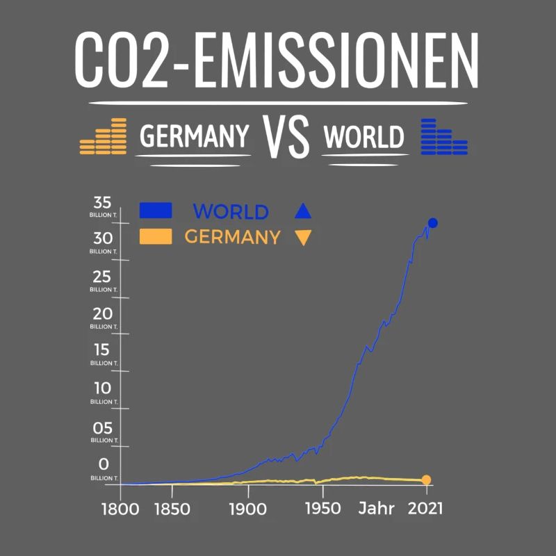 CO2 Emissions Chart Germany VS World