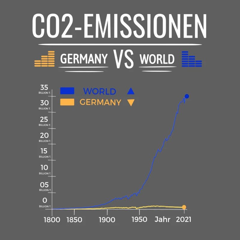 CO2 Emissions Chart Germany VS World