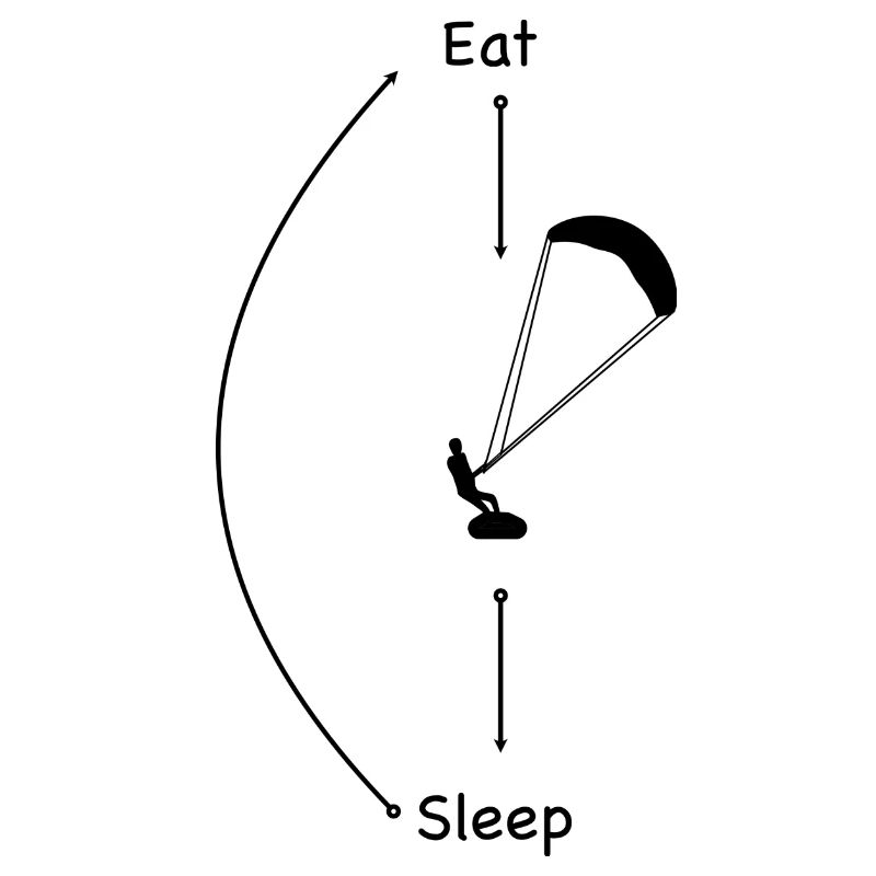 Manger Sleep Kite Répéter