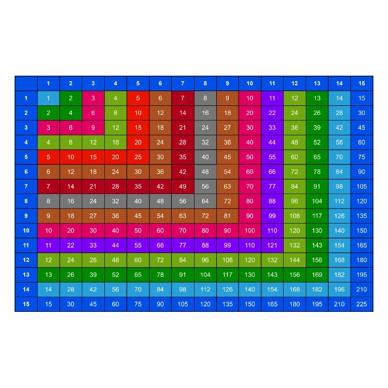 Table de multiplication colorée numérotée 15x15
