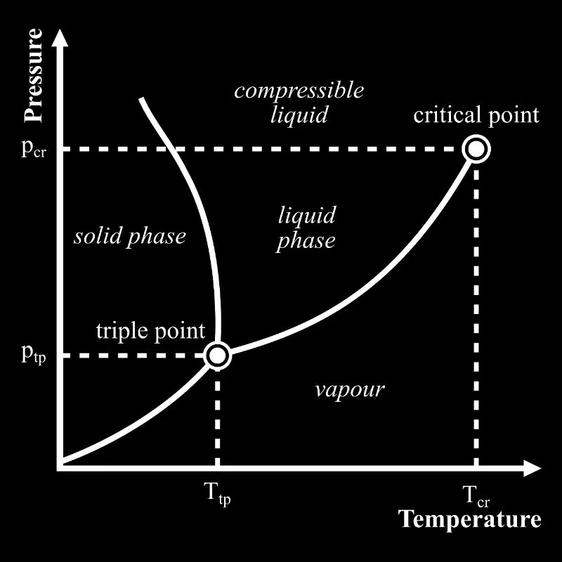 Thermodynamique du diagramme de phase à triple point : nerd