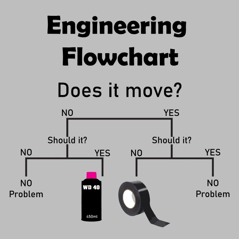 Engineering Flowchart | Car mechanic