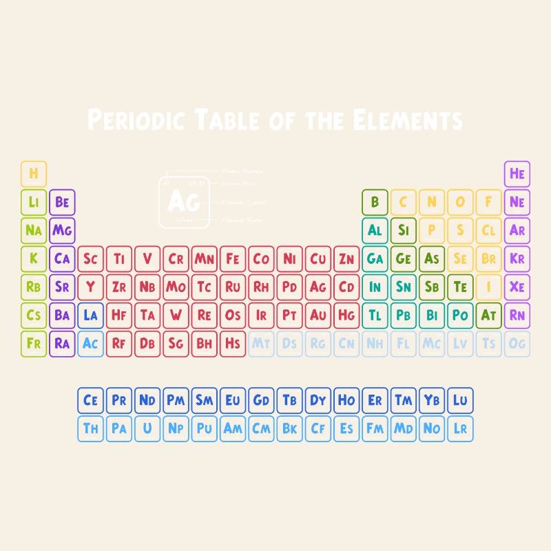 Periodensystem der Elemente