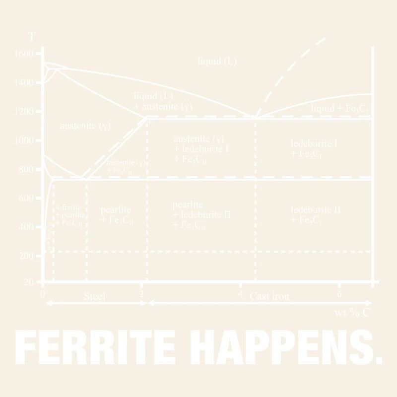 Diagramme du carbone du fer Nerd Ferrite Acier