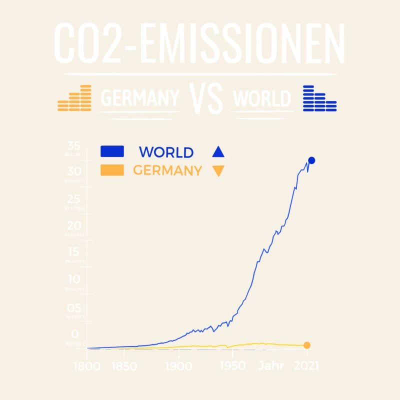 CO2 Emissions Chart Germany VS World