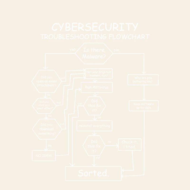 Funny Cybersecurity Troubleshooting Flowchart IT