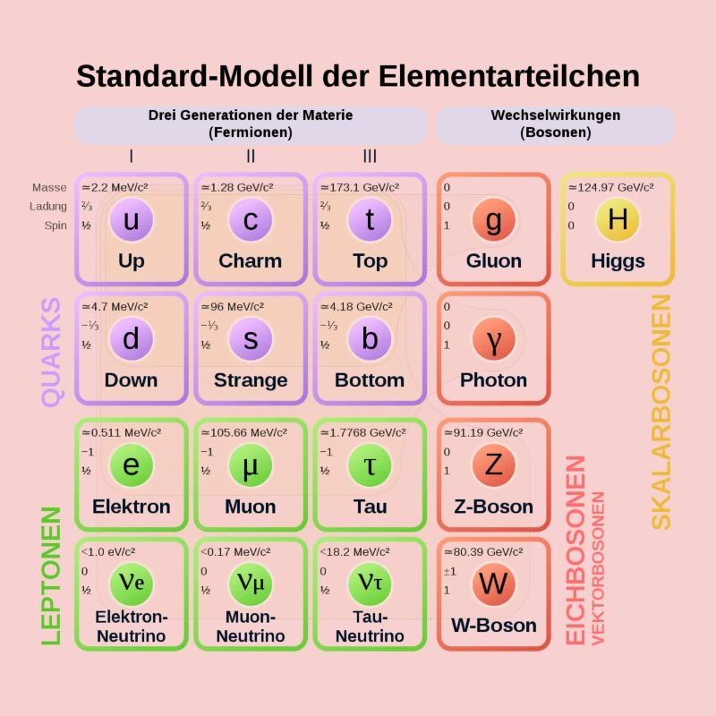 Standard-Modell der Elementarteilchen