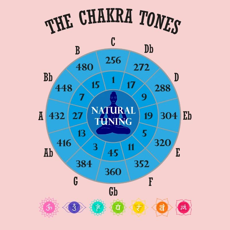 Die Chakra-Töne