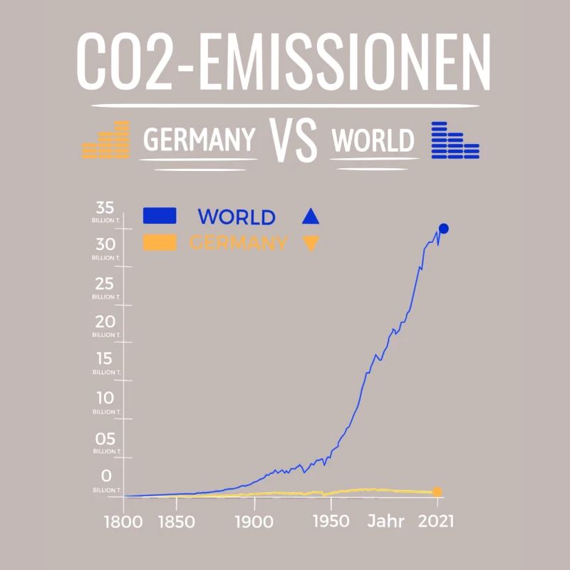 CO2 Emissions Chart Germany VS World