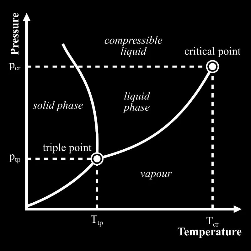 Thermodynamique du diagramme de phase à triple point : nerd