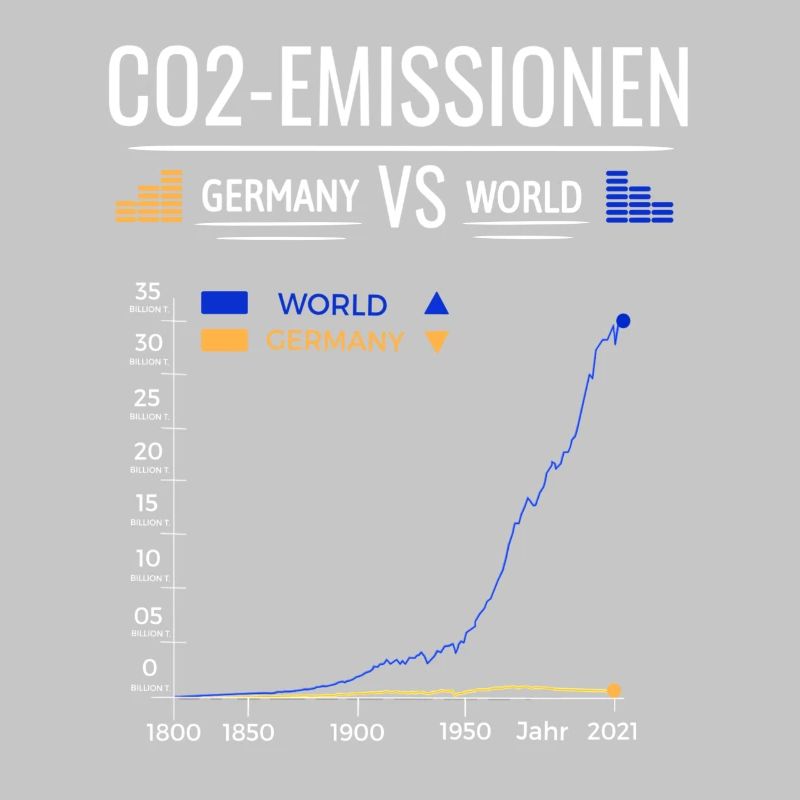 CO2 Emissions Chart Germany VS World