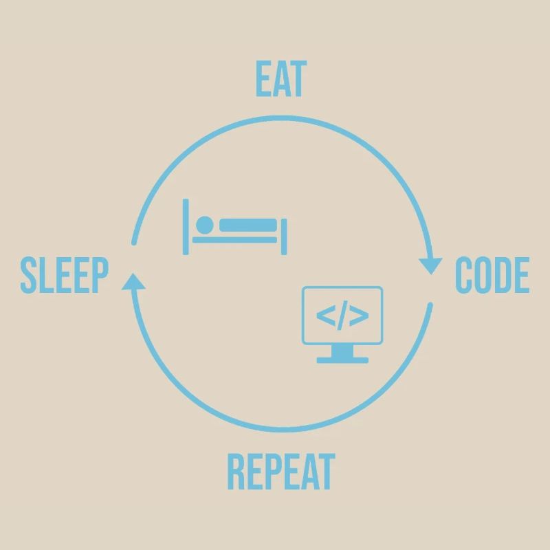 Répétition du code Manger Sommeil - Cycle du programmeur